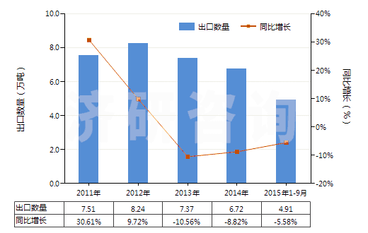 2011-2015年9月中國(guó)含一個(gè)苯并噻唑環(huán)系未經(jīng)進(jìn)一步稠合的化合物(HS29342000)出口量及增速統(tǒng)計(jì)